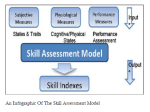 An infographic of the skill assessment model