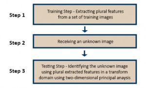 Flow diagram showing the 3 steps for identfying an image. Step 1. Training Step. Step 2. Receiving an unknown image. Step 3. Testing Step - identifying the image using plural extracted features in a transform domain using 2D principal analysis.