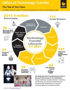 Illustration of the UCF Office of Technology Transfer Lifecycle for 2021
