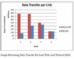 Graph illustrating data transfer per link with and without DSM