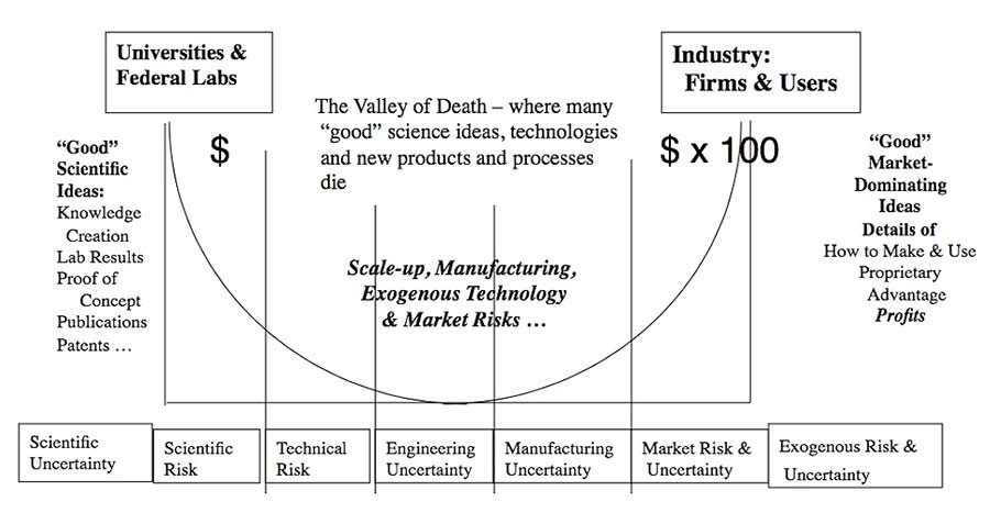 Info graphic demonstrating the valley of death
